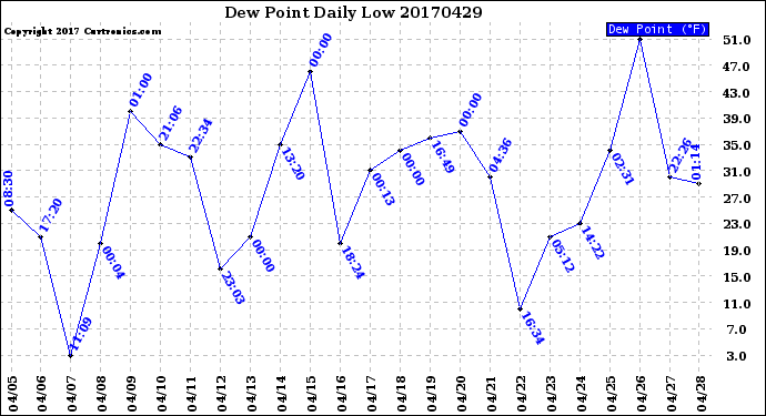 Milwaukee Weather Dew Point<br>Daily Low