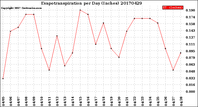 Milwaukee Weather Evapotranspiration<br>per Day (Inches)