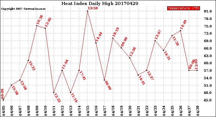 Milwaukee Weather Heat Index<br>Daily High