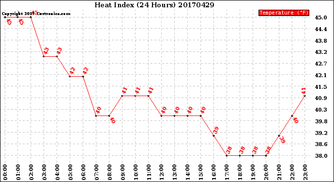 Milwaukee Weather Heat Index<br>(24 Hours)