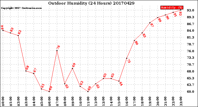 Milwaukee Weather Outdoor Humidity<br>(24 Hours)