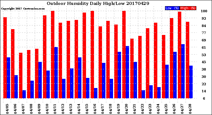 Milwaukee Weather Outdoor Humidity<br>Daily High/Low