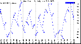 Milwaukee Weather Outdoor Humidity<br>Daily Low