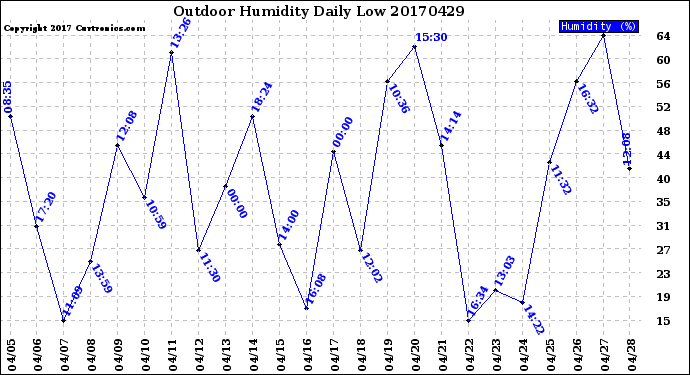 Milwaukee Weather Outdoor Humidity<br>Daily Low
