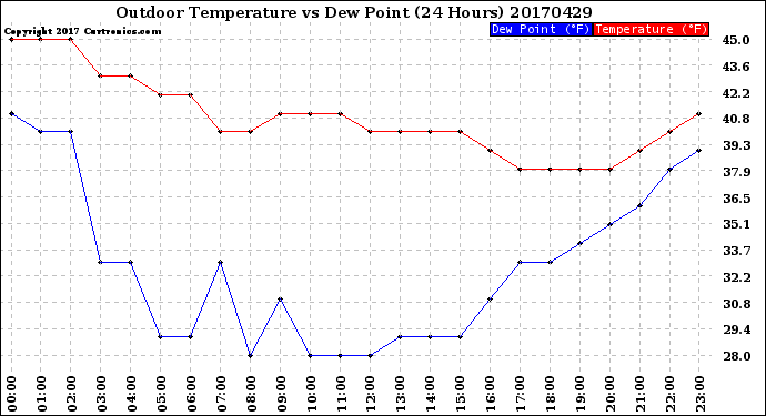 Milwaukee Weather Outdoor Temperature<br>vs Dew Point<br>(24 Hours)