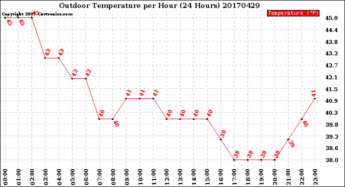 Milwaukee Weather Outdoor Temperature<br>per Hour<br>(24 Hours)