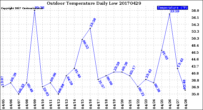 Milwaukee Weather Outdoor Temperature<br>Daily Low