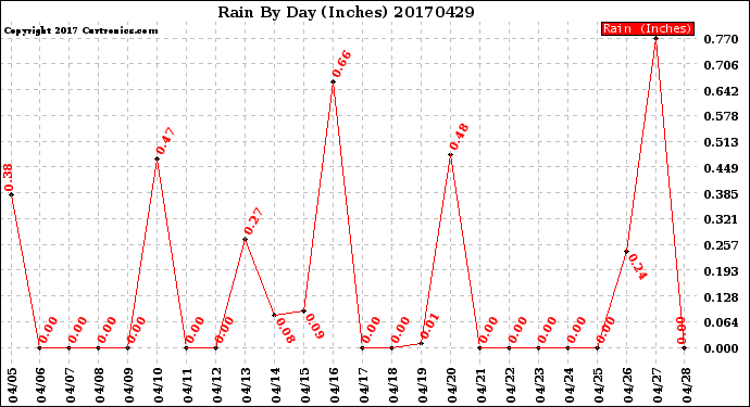 Milwaukee Weather Rain<br>By Day<br>(Inches)