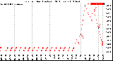 Milwaukee Weather Rain<br>per Hour<br>(Inches)<br>(24 Hours)