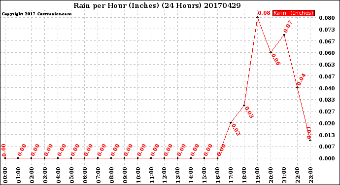 Milwaukee Weather Rain<br>per Hour<br>(Inches)<br>(24 Hours)