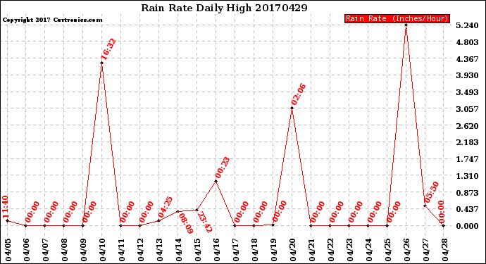 Milwaukee Weather Rain Rate<br>Daily High