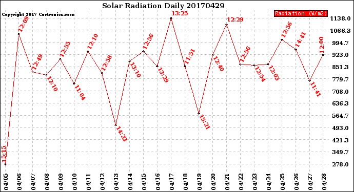 Milwaukee Weather Solar Radiation<br>Daily