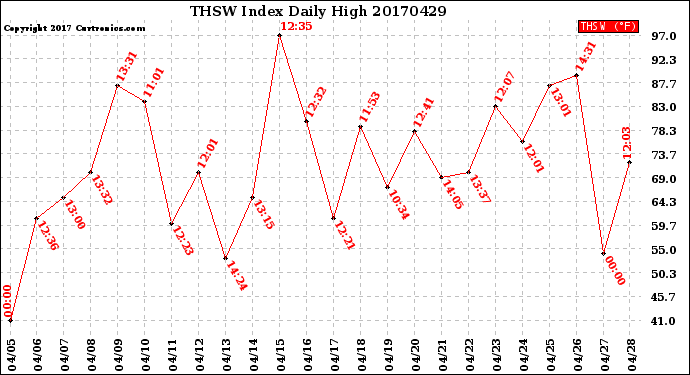 Milwaukee Weather THSW Index<br>Daily High