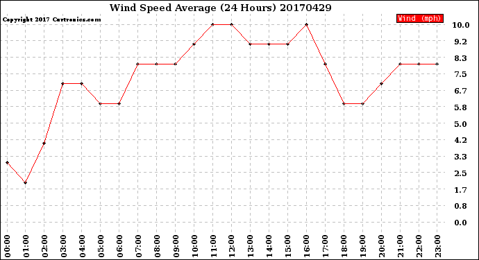 Milwaukee Weather Wind Speed<br>Average<br>(24 Hours)