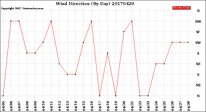 Milwaukee Weather Wind Direction<br>(By Day)