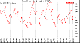 Milwaukee Weather Wind Speed<br>Daily High