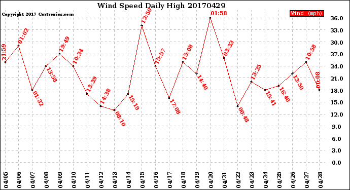 Milwaukee Weather Wind Speed<br>Daily High