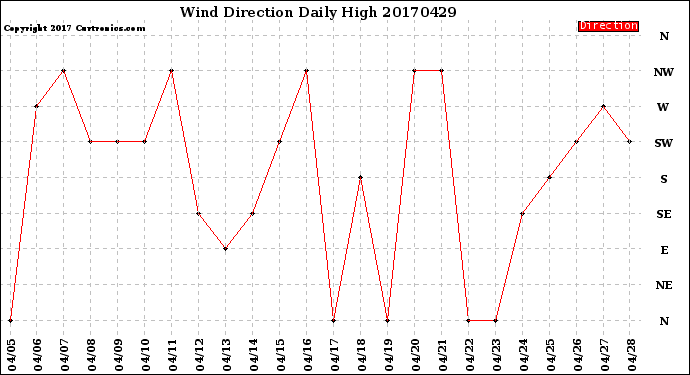 Milwaukee Weather Wind Direction<br>Daily High