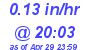 Milwaukee Weather Rain Rate Today