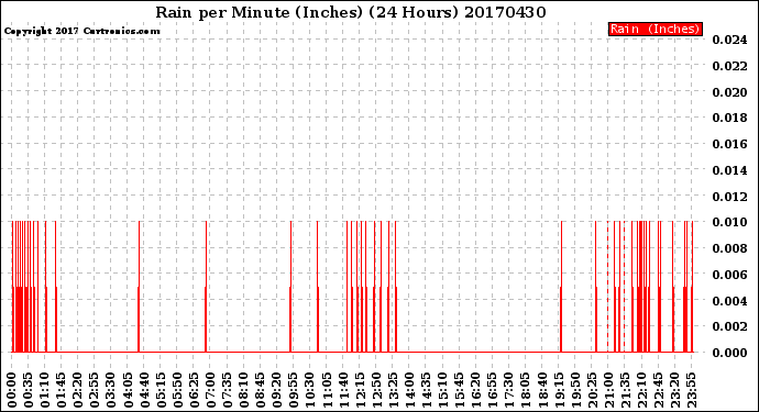 Milwaukee Weather Rain<br>per Minute<br>(Inches)<br>(24 Hours)