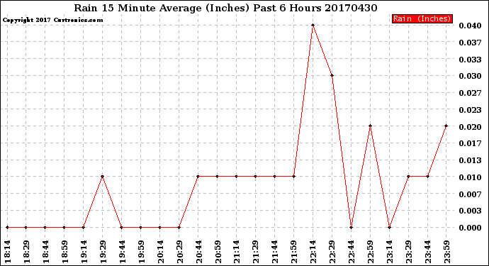Milwaukee Weather Rain<br>15 Minute Average<br>(Inches)<br>Past 6 Hours