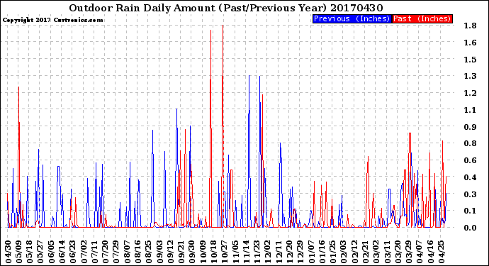 Milwaukee Weather Outdoor Rain<br>Daily Amount<br>(Past/Previous Year)