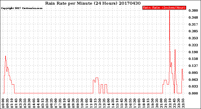 Milwaukee Weather Rain Rate<br>per Minute<br>(24 Hours)