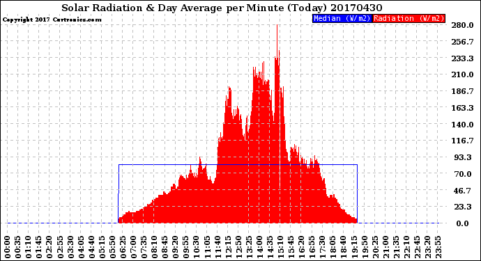 Milwaukee Weather Solar Radiation<br>& Day Average<br>per Minute<br>(Today)