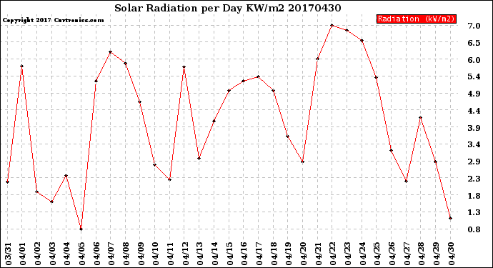 Milwaukee Weather Solar Radiation<br>per Day KW/m2