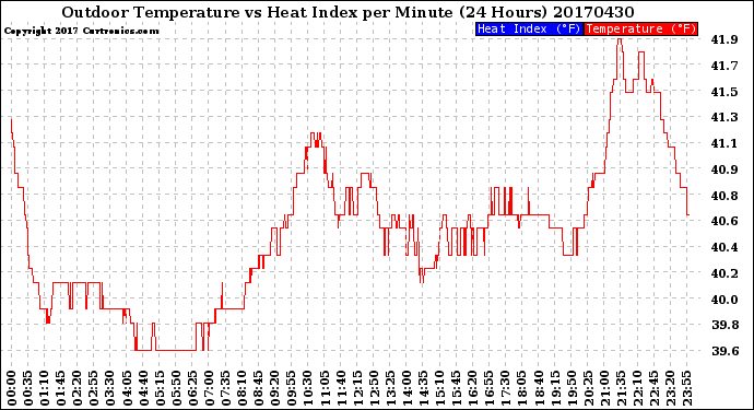 Milwaukee Weather Outdoor Temperature<br>vs Heat Index<br>per Minute<br>(24 Hours)