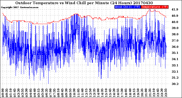 Milwaukee Weather Outdoor Temperature<br>vs Wind Chill<br>per Minute<br>(24 Hours)
