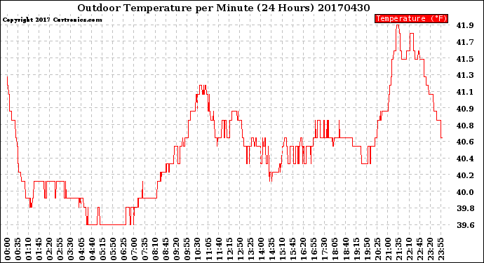 Milwaukee Weather Outdoor Temperature<br>per Minute<br>(24 Hours)