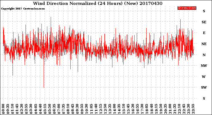 Milwaukee Weather Wind Direction<br>Normalized<br>(24 Hours) (New)
