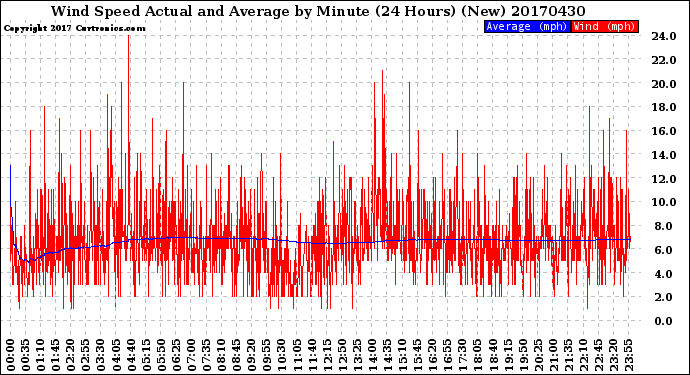 Milwaukee Weather Wind Speed<br>Actual and Average<br>by Minute<br>(24 Hours) (New)