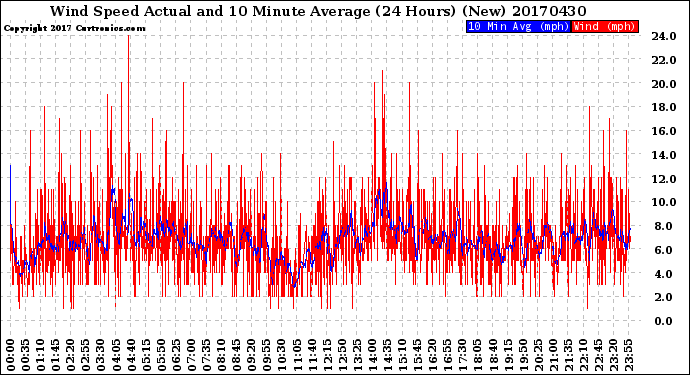 Milwaukee Weather Wind Speed<br>Actual and 10 Minute<br>Average<br>(24 Hours) (New)