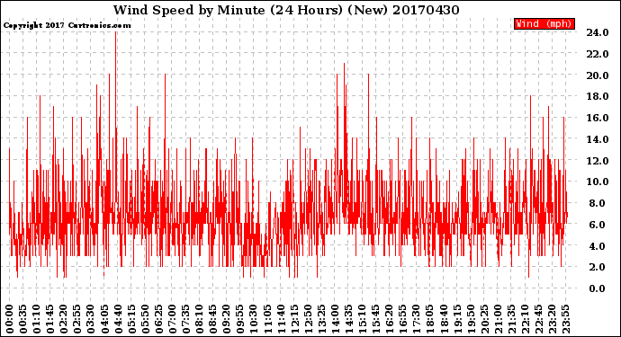 Milwaukee Weather Wind Speed<br>by Minute<br>(24 Hours) (New)