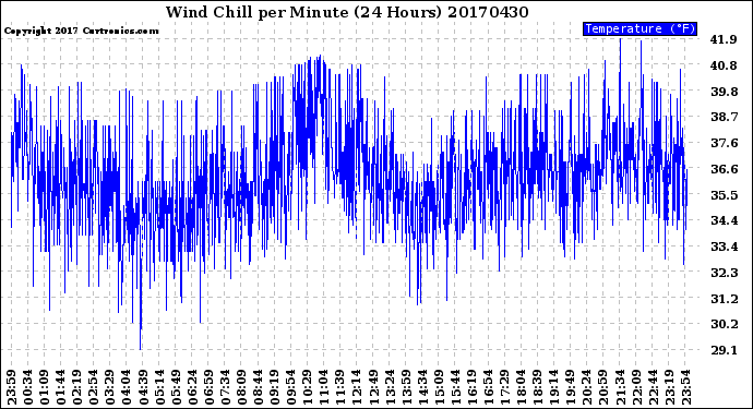 Milwaukee Weather Wind Chill<br>per Minute<br>(24 Hours)