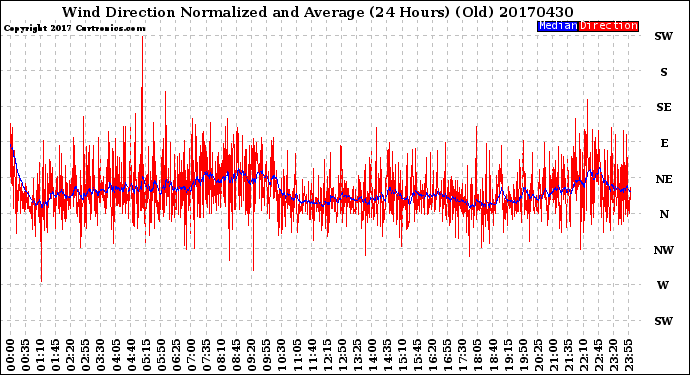 Milwaukee Weather Wind Direction<br>Normalized and Average<br>(24 Hours) (Old)