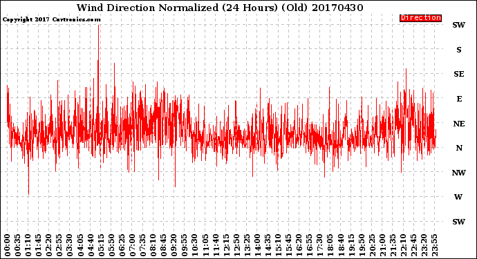 Milwaukee Weather Wind Direction<br>Normalized<br>(24 Hours) (Old)