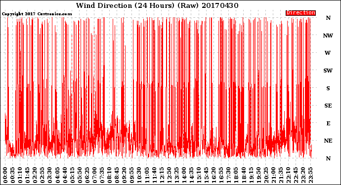 Milwaukee Weather Wind Direction<br>(24 Hours) (Raw)