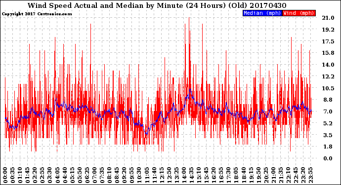 Milwaukee Weather Wind Speed<br>Actual and Median<br>by Minute<br>(24 Hours) (Old)