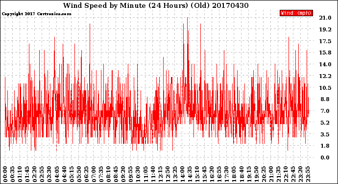 Milwaukee Weather Wind Speed<br>by Minute<br>(24 Hours) (Old)