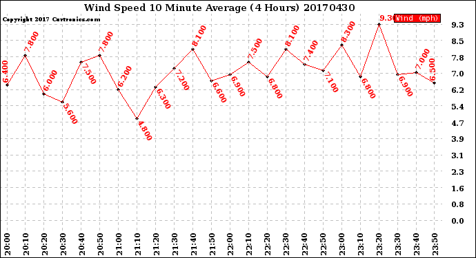Milwaukee Weather Wind Speed<br>10 Minute Average<br>(4 Hours)