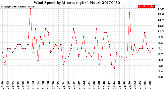 Milwaukee Weather Wind Speed<br>by Minute mph<br>(1 Hour)