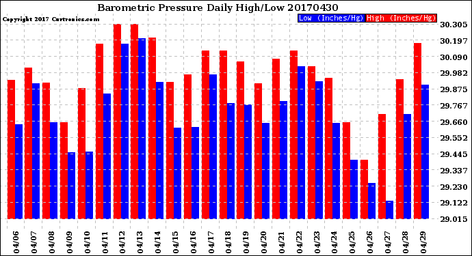 Milwaukee Weather Barometric Pressure<br>Daily High/Low