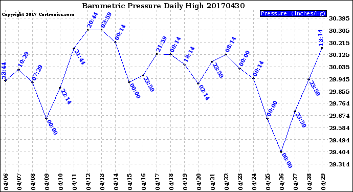 Milwaukee Weather Barometric Pressure<br>Daily High