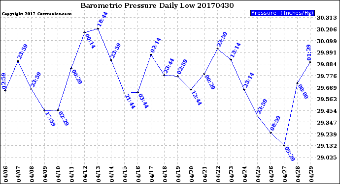 Milwaukee Weather Barometric Pressure<br>Daily Low