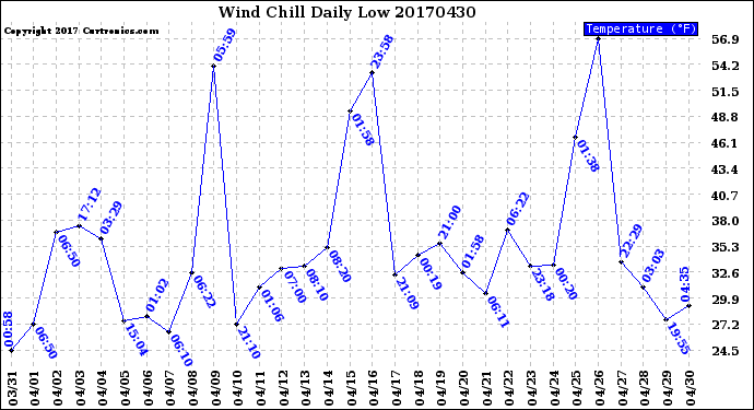Milwaukee Weather Wind Chill<br>Daily Low