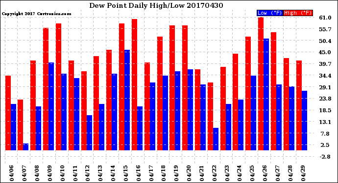 Milwaukee Weather Dew Point<br>Daily High/Low