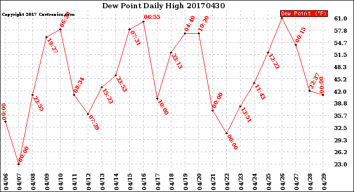 Milwaukee Weather Dew Point<br>Daily High